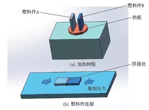 塑料的19種連接技術(shù)