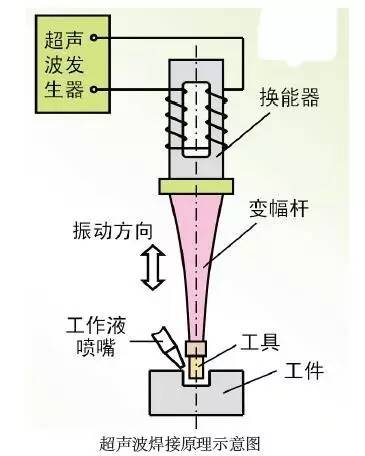 塑料的19種連接技術(shù)
