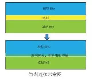 塑料的19種連接技術(shù)
