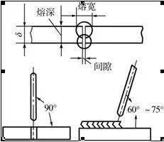 焊接的角度竅門(mén)和焊接缺陷