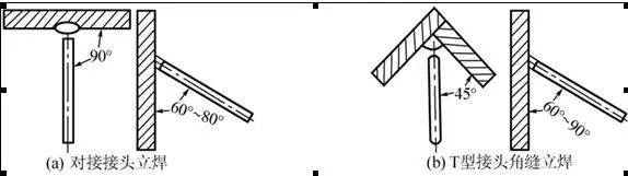 焊接的角度竅門(mén)和焊接缺陷