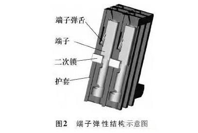 汽車(chē)線(xiàn)束端子退針原因分析